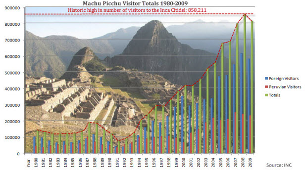 Peru’s tourism sector and National Institute of Culture clash again over visitor limits to Machu Picchu