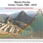 Machu Picchu Visitor Totals 1980-2010