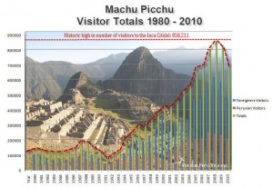 Machu Picchu Visitor Totals 1980-2010
