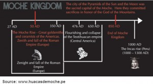 Moche time line graphic