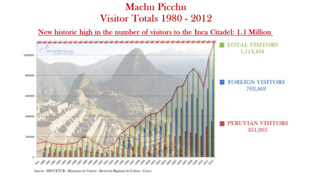 Record breaking 1.1 million tourists visited Machu Picchu in 2012