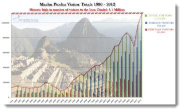 The number of visitors to Machu Picchu surpassed a record 1 million people in 2012