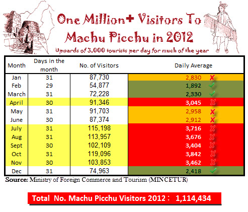 Average number of visitors to Machu Picchu far exceeded the daily limit of 2,500 agreed to by Peru and UNESCO in all but three months of the year in 2012.
