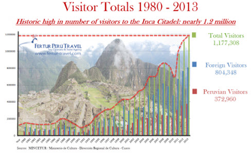 Machu Picchu visitor totals 1980-2013 