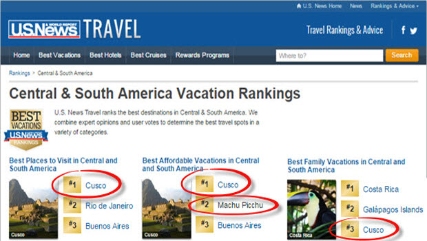 Cusco ranked “Best Destination” and “Best Affordable Vacation” by US News