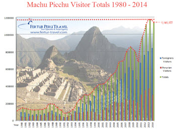 Machu Picchu visitor totals 1980-2014
