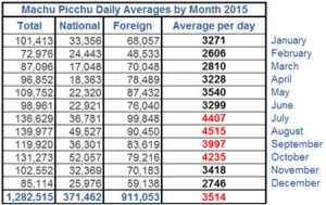Daily average number of visitors to Machu Picchu by month during 2015