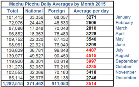 Daily average number of visitors to Machu Picchu by month during 2015