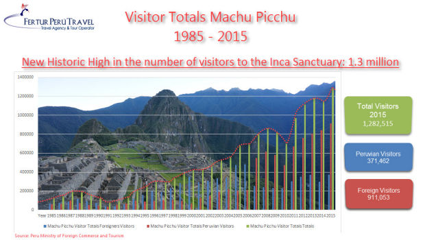 Is Machu Picchu losing its allure with record numbers flocking to the site?