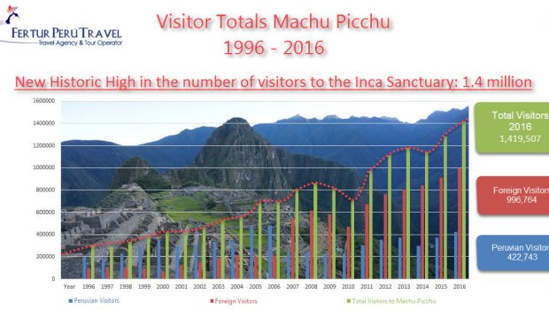 Machu Picchu visitor entry in two shifts will begin in July