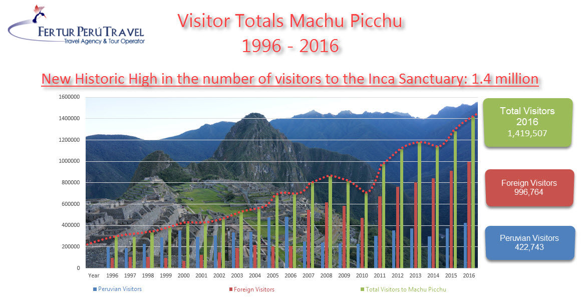Infographic of the total number of visitors to Machu Pichu each year from 1996 to 2016
