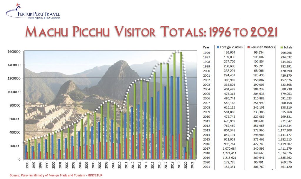 Graphic of visitor totals at Machu Picchu from 1996 through 2021