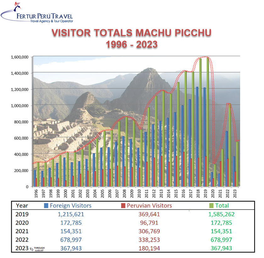 visitor-totals-machu-picchu-1996-aug-2023 | Peru Travel Blog
