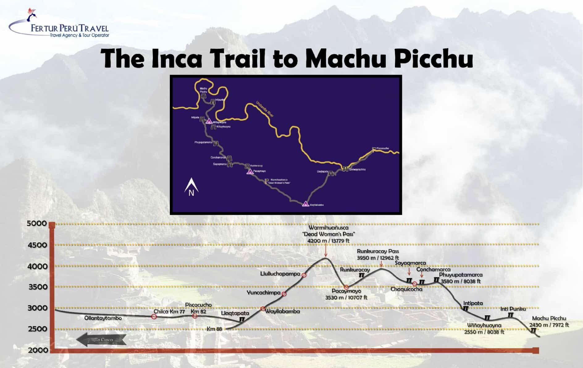 Inca Trail altitude info graphic